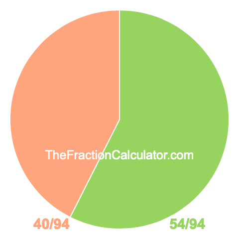 Pie chart showing 54/94