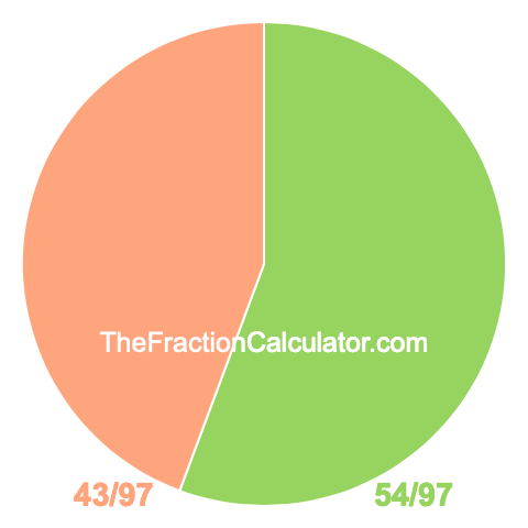 Pie chart showing 54/97