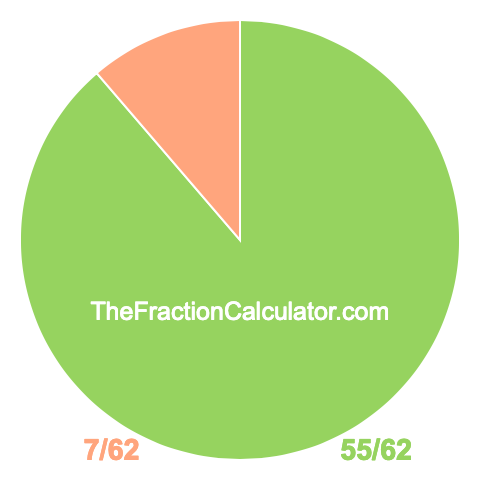 Pie chart showing 55/62