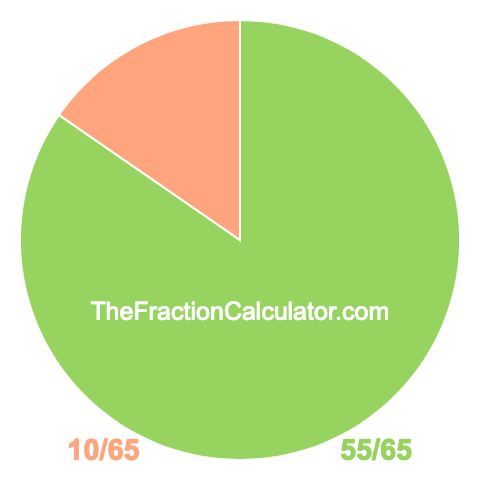 Pie chart showing 55/65