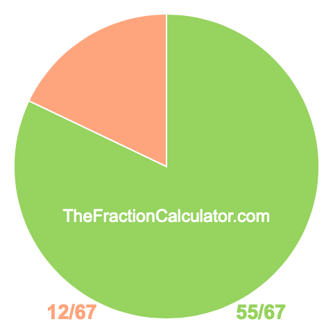 Pie chart showing 55/67