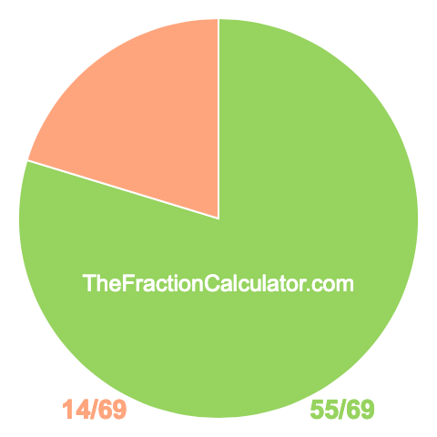 Pie chart showing 55/69