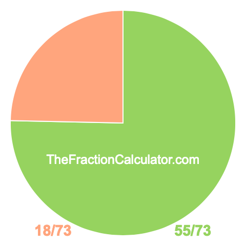 Pie chart showing 55/73