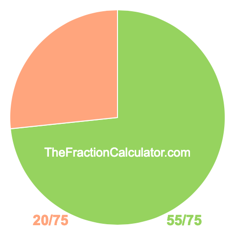 Pie chart showing 55/75