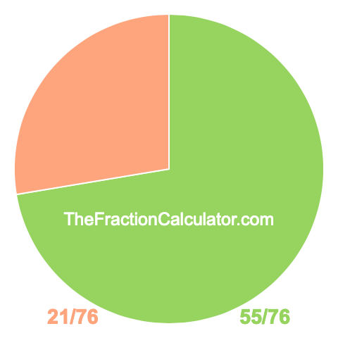 Pie chart showing 55/76