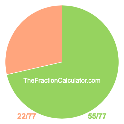 Pie chart showing 55/77