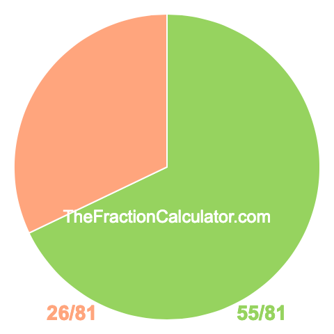 Pie chart showing 55/81