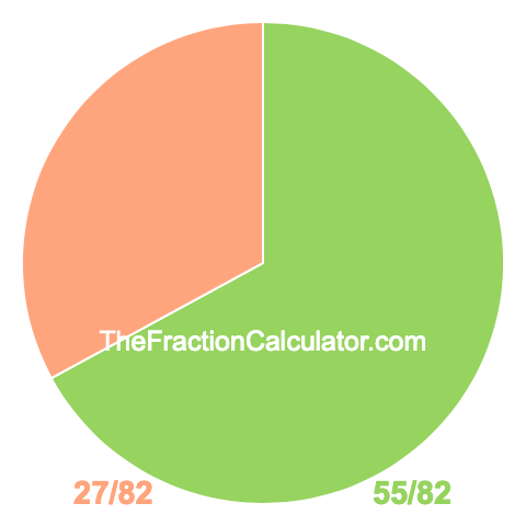 Pie chart showing 55/82