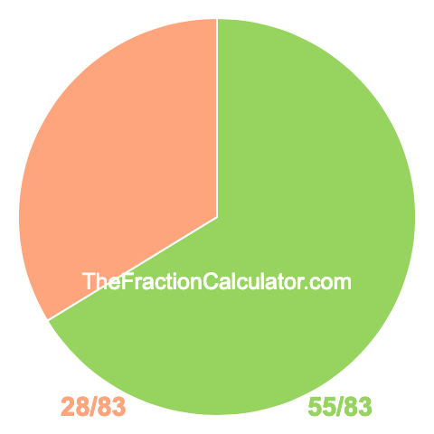 Pie chart showing 55/83