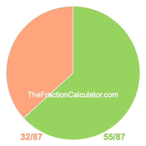 Pie chart showing 55/87