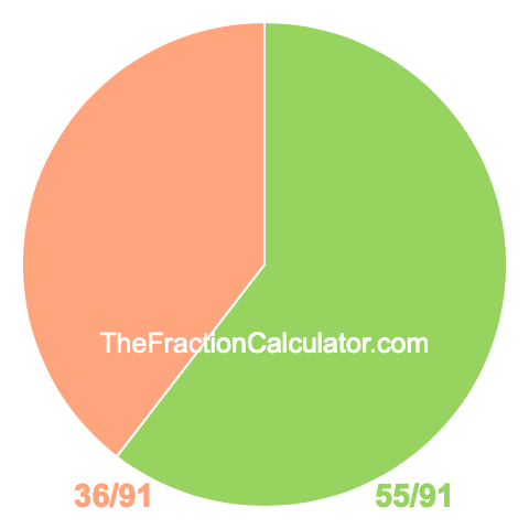 Pie chart showing 55/91