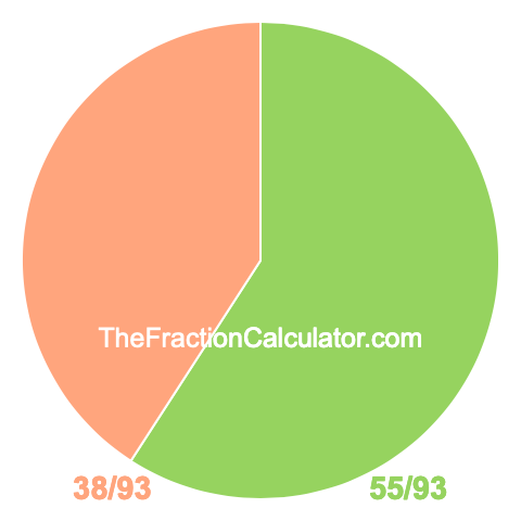 Pie chart showing 55/93