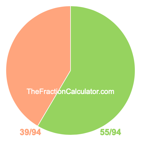 Pie chart showing 55/94