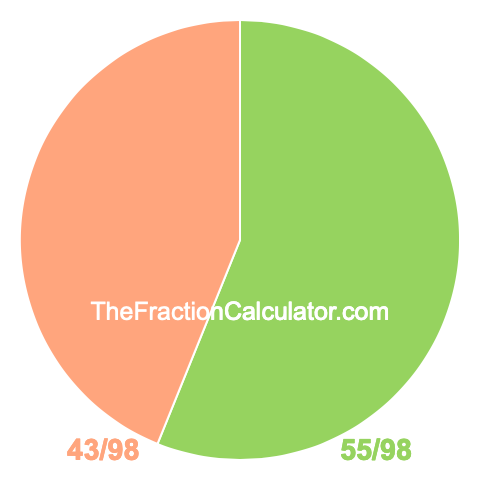 Pie chart showing 55/98