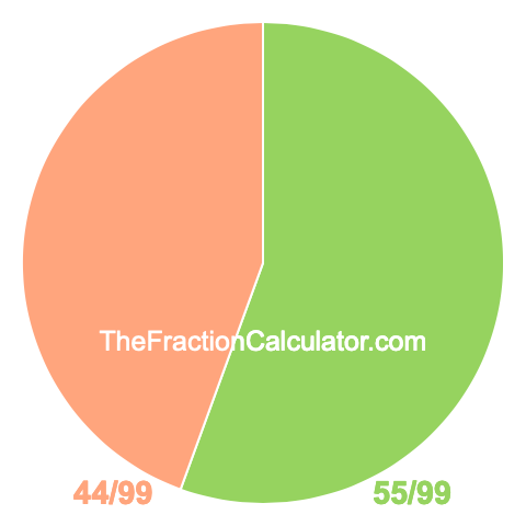 Pie chart showing 55/99