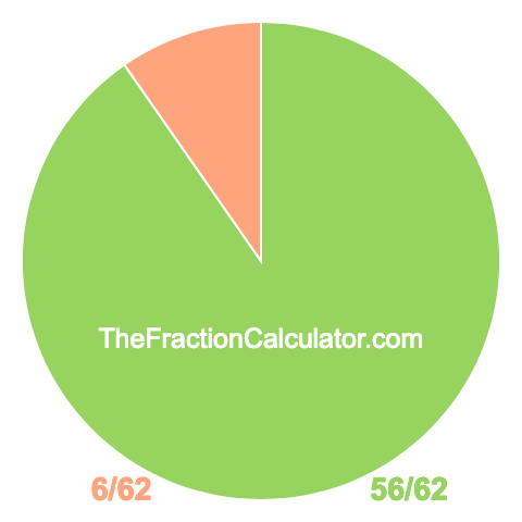 Pie chart showing 56/62