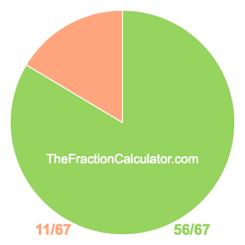 Pie chart showing 56/67