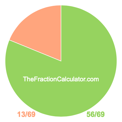 Pie chart showing 56/69