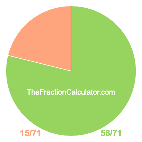 Pie chart showing 56/71