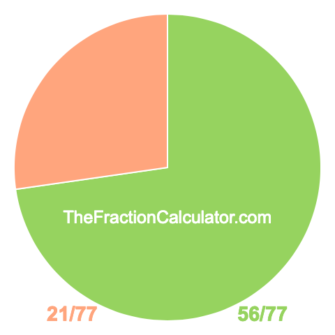 Pie chart showing 56/77