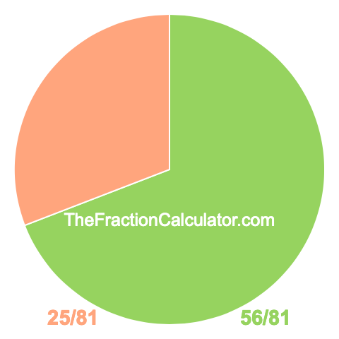 Pie chart showing 56/81