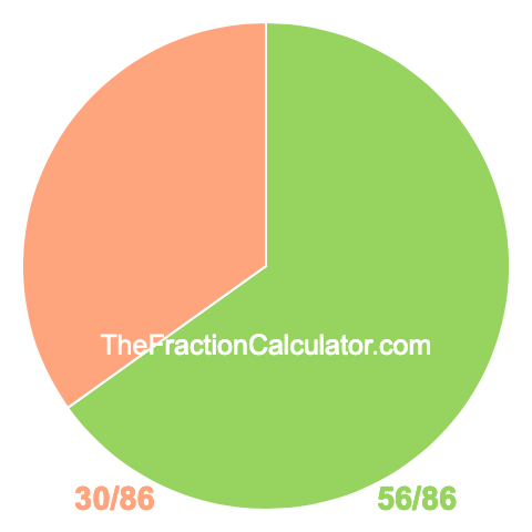 Pie chart showing 56/86