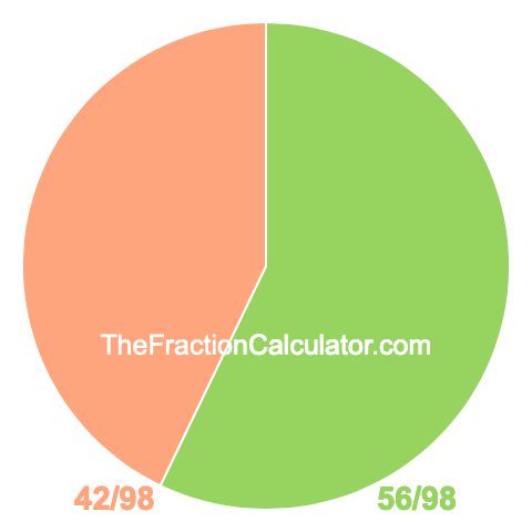 Pie chart showing 56/98