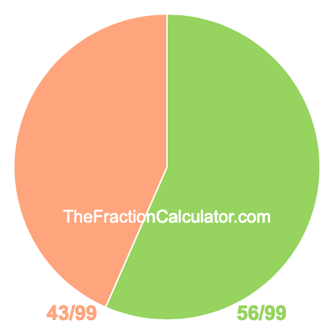 Pie chart showing 56/99