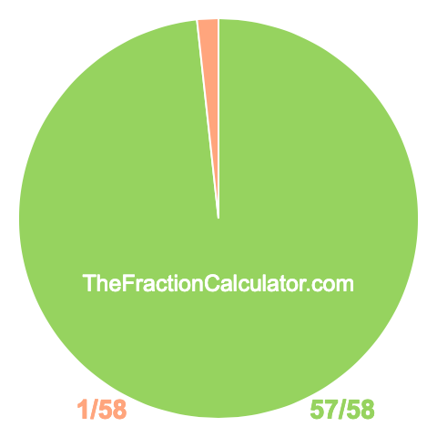 Pie chart showing 57/58