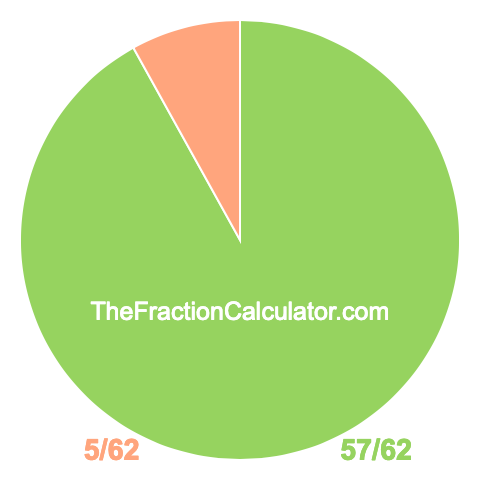 Pie chart showing 57/62