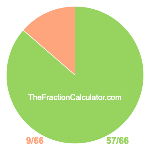 Pie chart showing 57/66