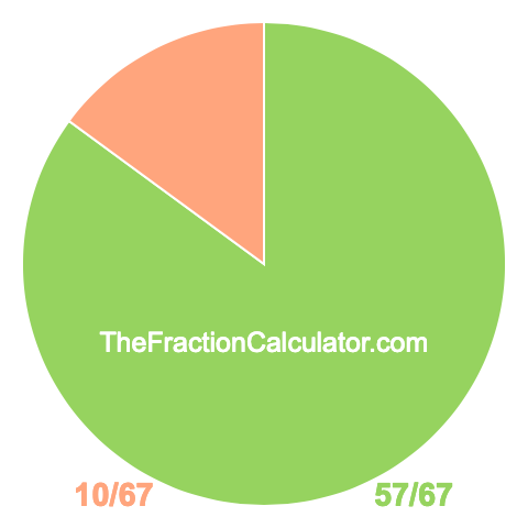 Pie chart showing 57/67