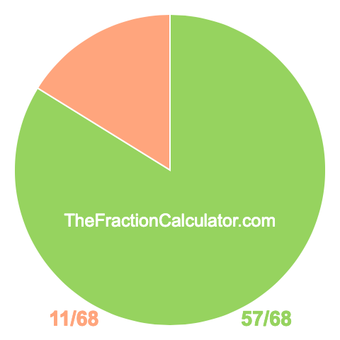 Pie chart showing 57/68