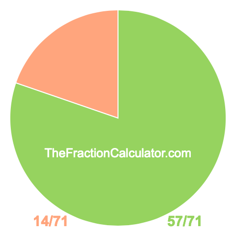 Pie chart showing 57/71