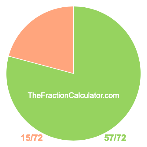 Pie chart showing 57/72