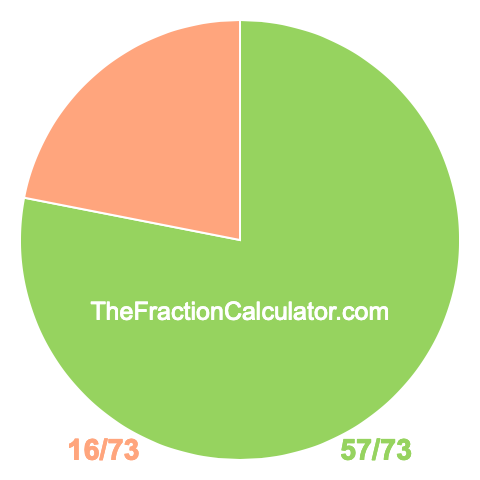 Pie chart showing 57/73