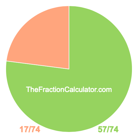 Pie chart showing 57/74