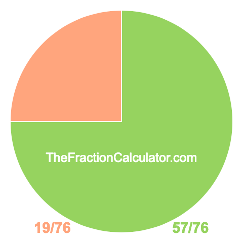 Pie chart showing 57/76