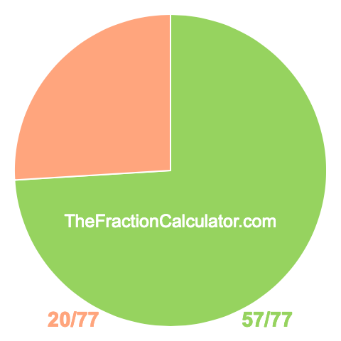 Pie chart showing 57/77