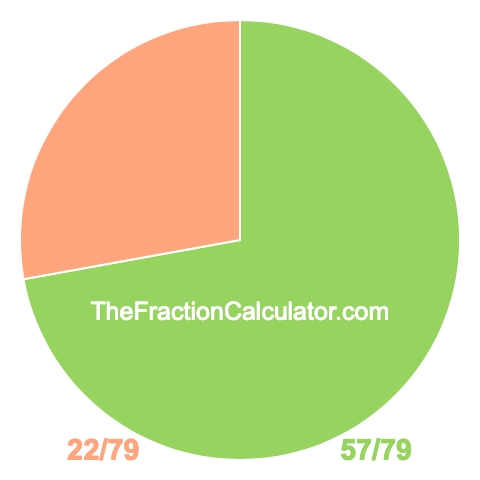 Pie chart showing 57/79