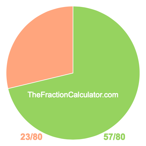 Pie chart showing 57/80