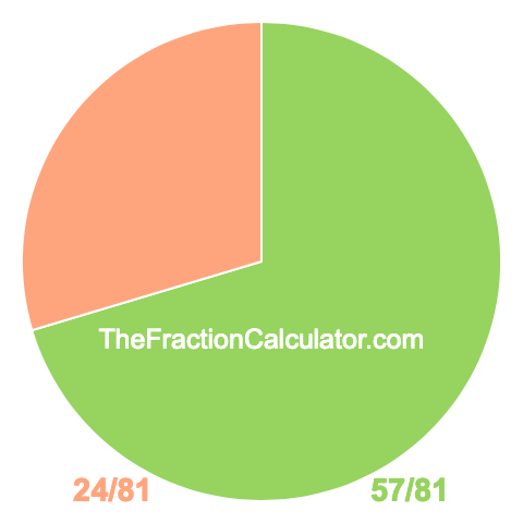 Pie chart showing 57/81