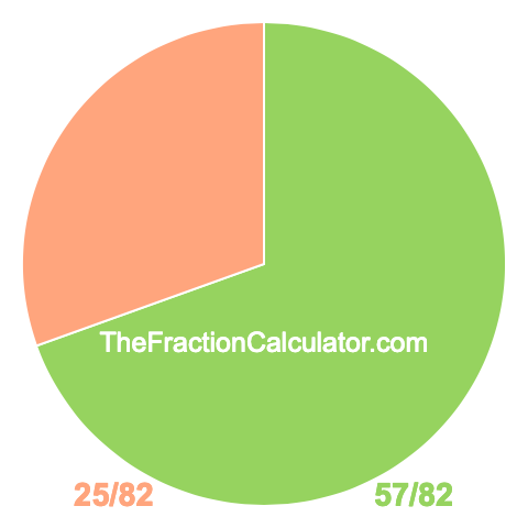 Pie chart showing 57/82