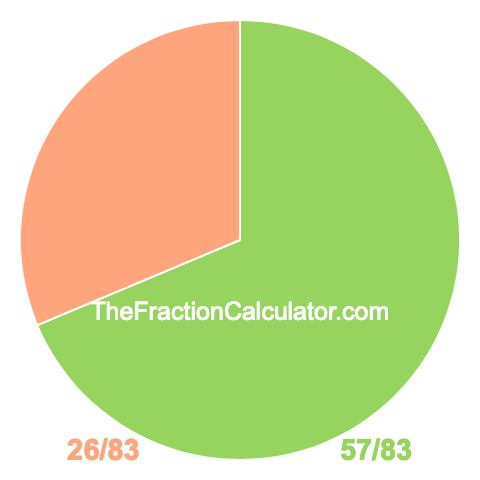 Pie chart showing 57/83