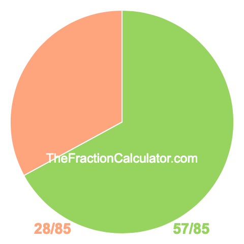 Pie chart showing 57/85