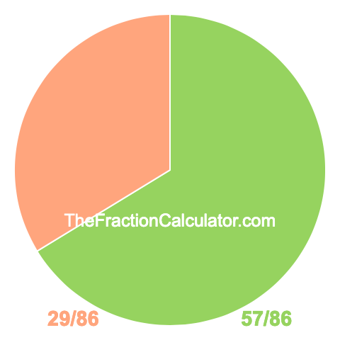 Pie chart showing 57/86