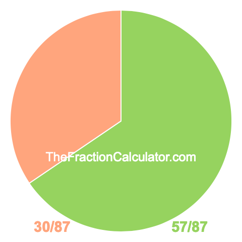 Pie chart showing 57/87