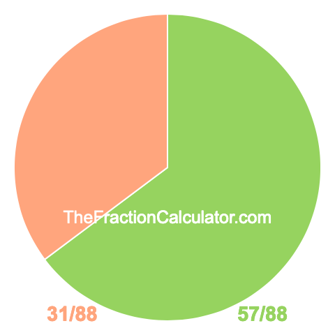 Pie chart showing 57/88