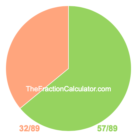 Pie chart showing 57/89