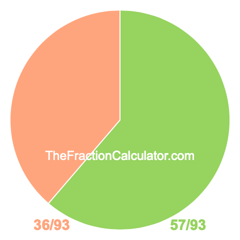 Pie chart showing 57/93